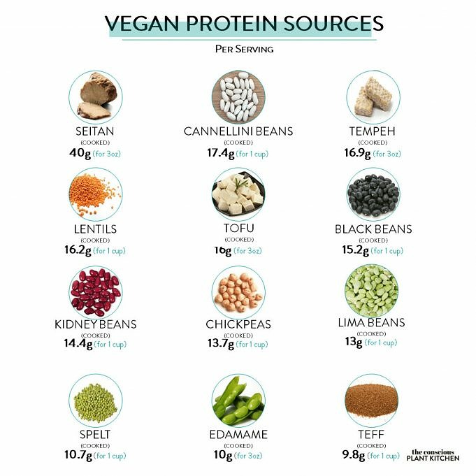 Quali Sono Le Migliori Fonti Di Proteine Vegane?